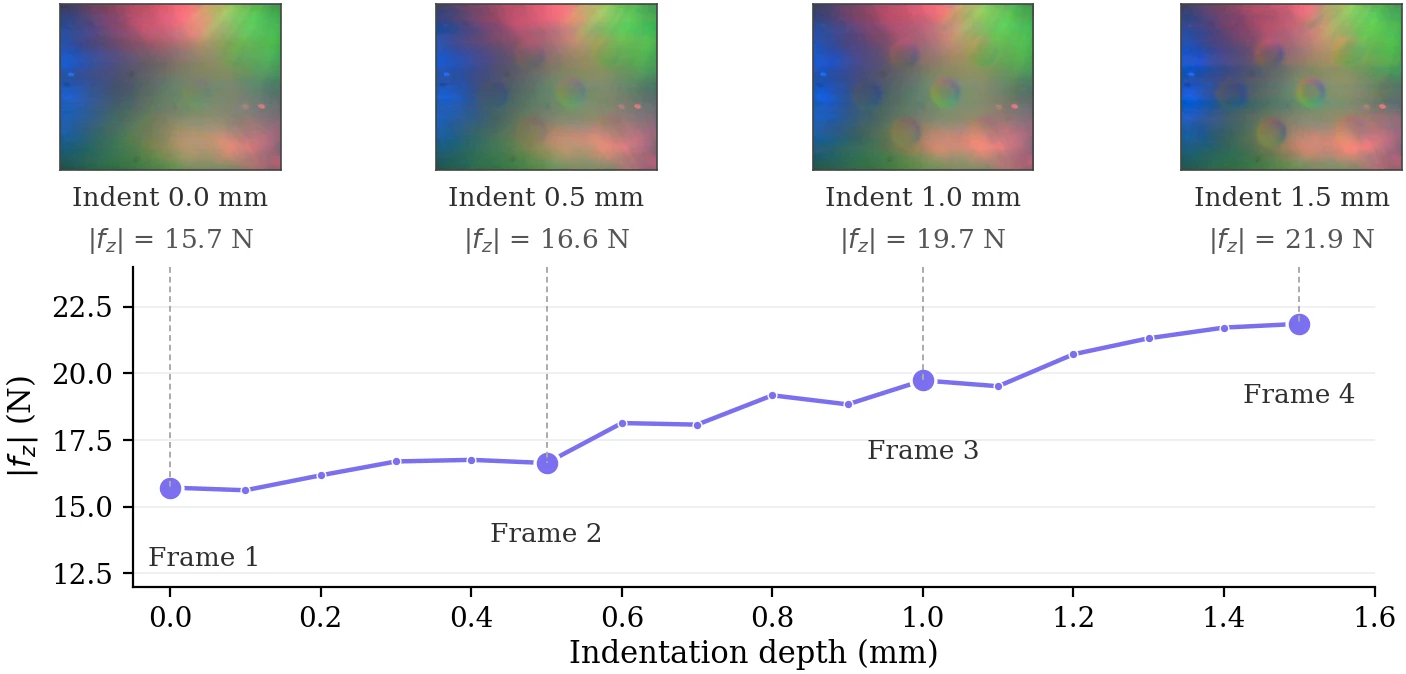One contact sequence: DIGIT frames evolve gradually with indentation depth while measured force increases over the press.