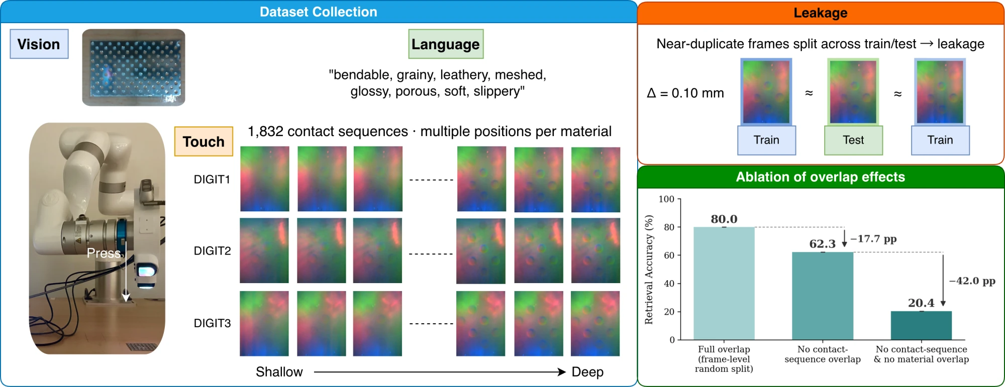 Overview of the RCT dataset: robot collection with three DIGIT sensors, contact sequences from shallow to deep indentation, the leakage problem in frame-random splits, and the ablation of overlap effects.